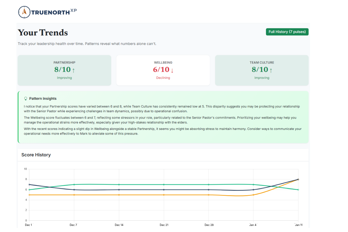 Trends Dashboard showing Partnership, Wellbeing, and Team Culture scores with pattern insights and score history chart